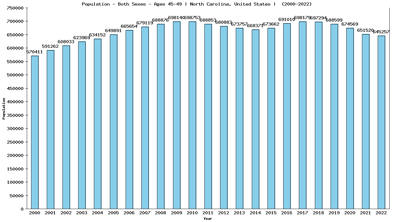 Graph showing Populalation - Male - Aged 45-49 - [2000-2022] | North Carolina, United-states